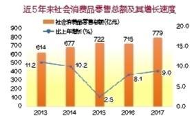 2017年深圳市寶安區(qū)針紡織品銷售情況分析